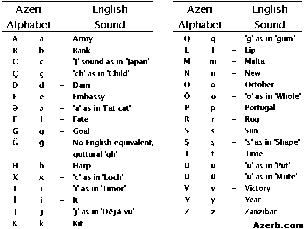 Azeri / Azerbaijani - English - Latin alphabet pronounciation table