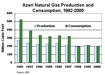 Azeri Natural Gas Production and Consumption, 1992-2000 graph. Source: EIA