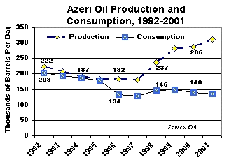 Azeri Oil Production and Consumption, 1992-2001 graph. Source: EIA